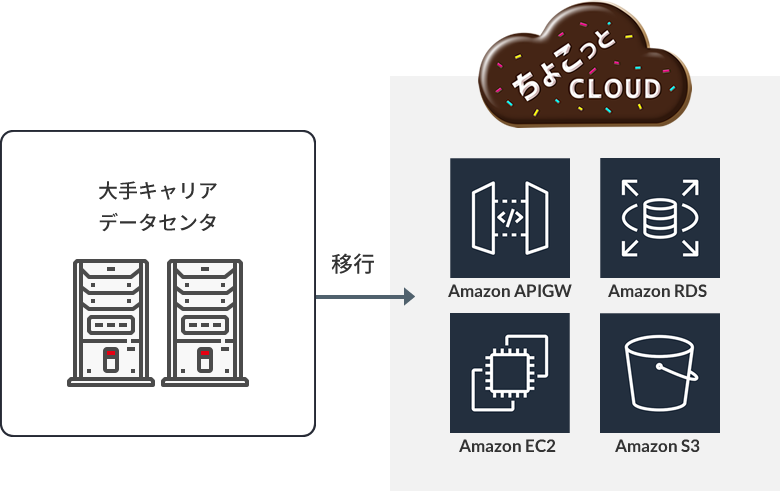 顧客社内システムクラウド移行