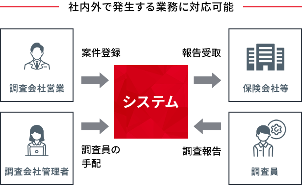 社内外で発生する業務に対応可能