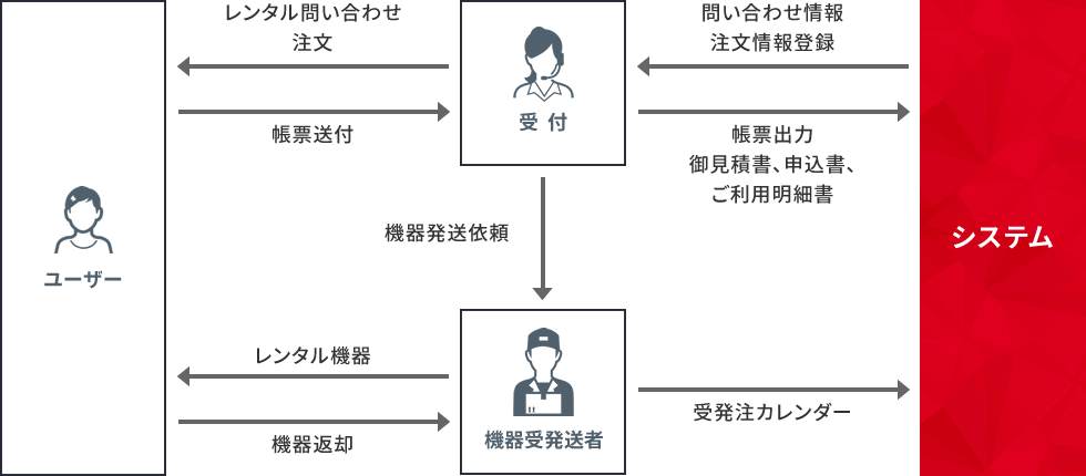 レンタル機器受発注管理システム