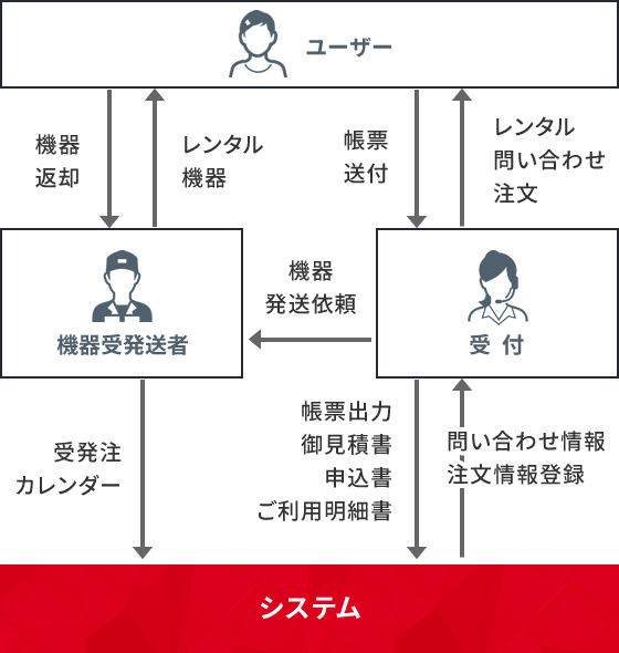 レンタル機器受発注管理システム