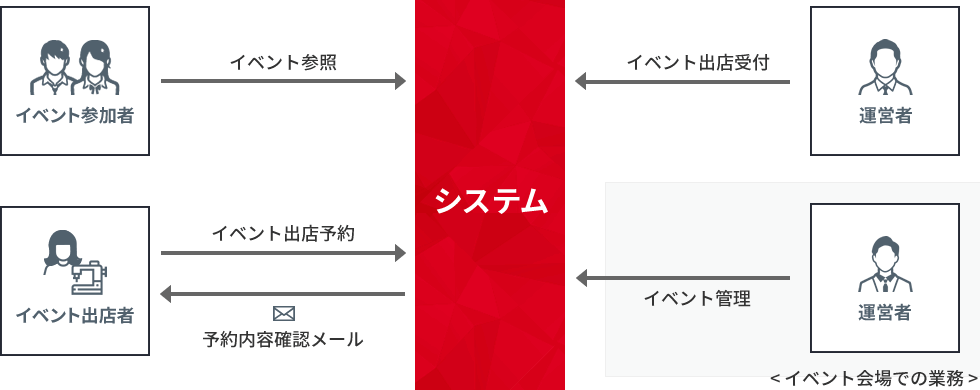 イベント出店管理システム