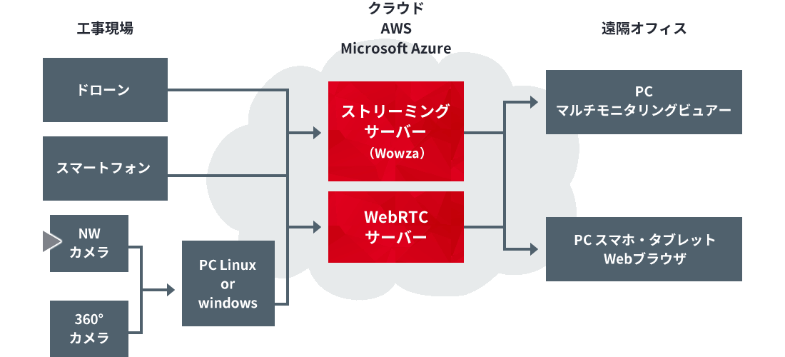 建築現場遠隔モニタリングソリューション