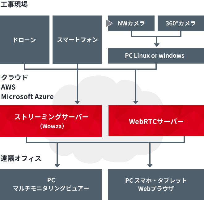 建築現場遠隔モニタリングソリューション