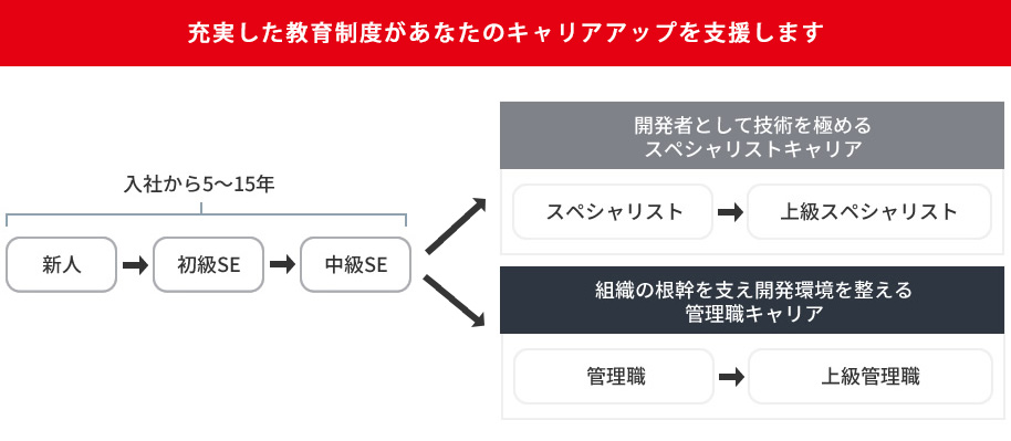 充実した教育制度があなたのキャリアアップを支援します。