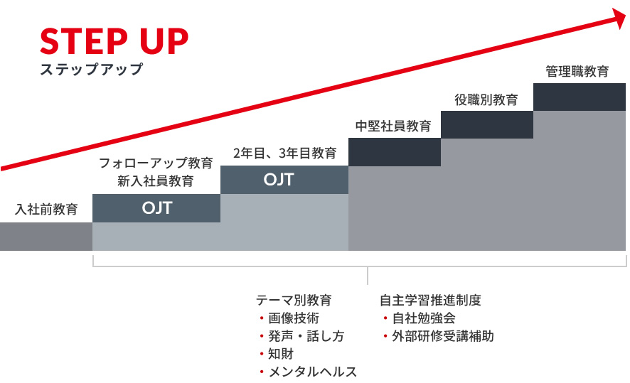 キャリアフロー