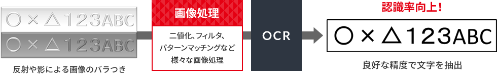 OCR向け前処理の検討、開発