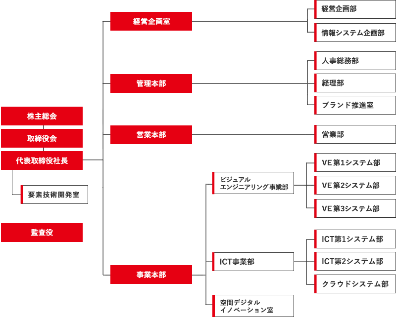 組織図