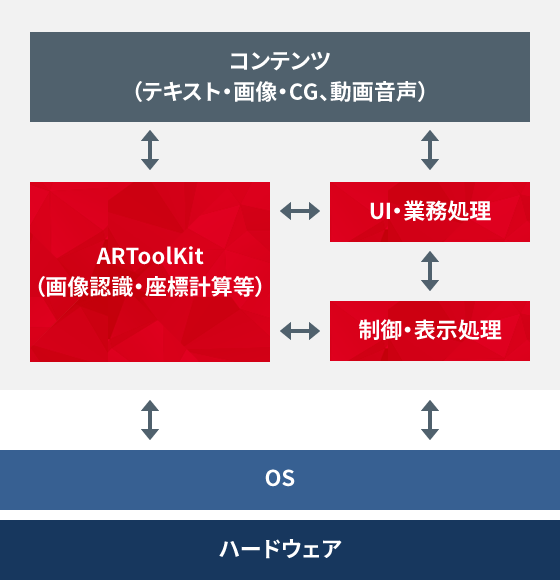 ライブラリ形式で自分のアプリに組み込みも可能