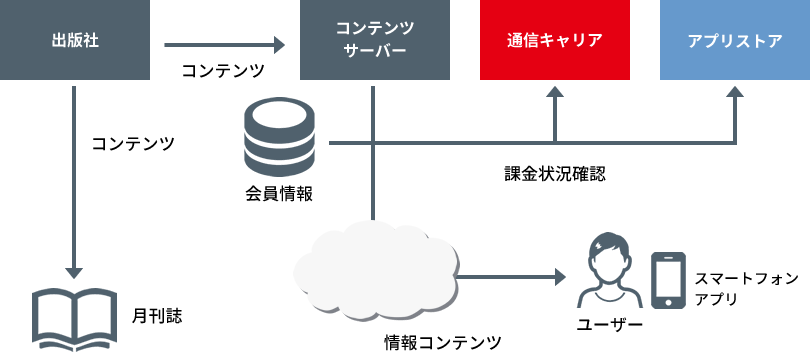 雑誌連動アミューズメント情報配信アプリ