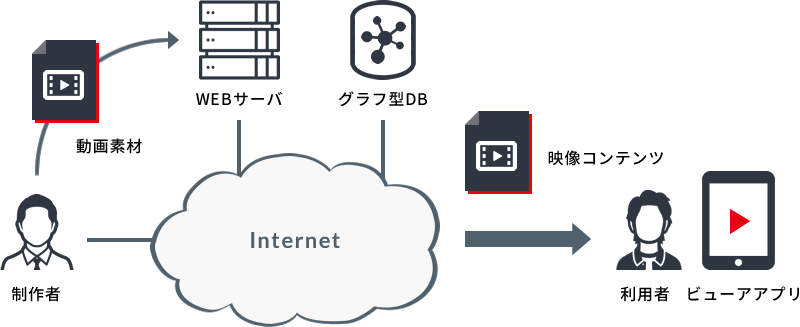 映像コンテンツプレビューシステム